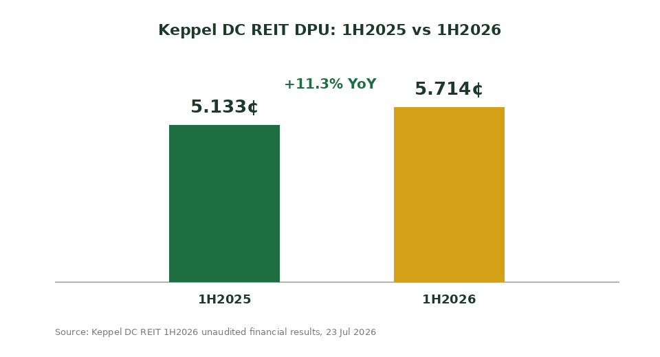 Keppel DC REIT DPU 1H2025 vs 1H2026 comparison chart
