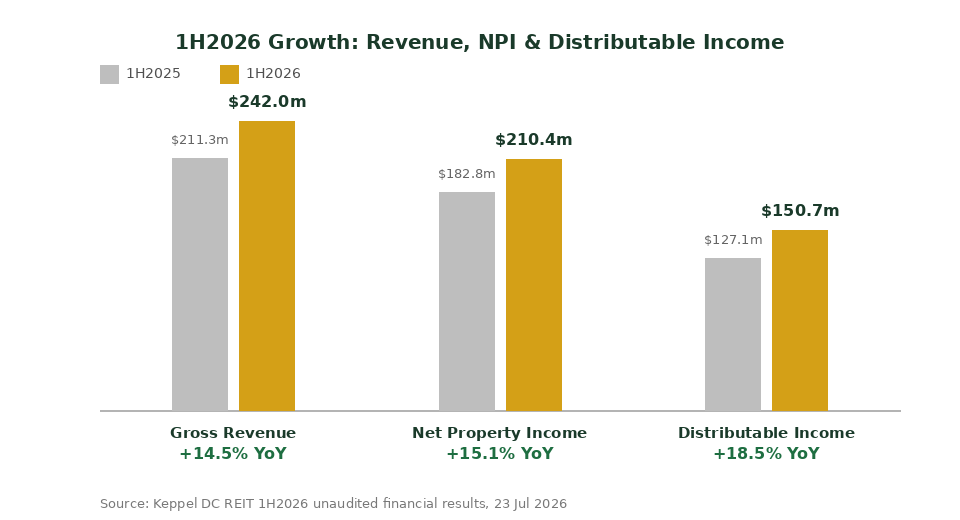 Keppel DC REIT 1H2026 revenue, NPI and distributable income growth chart