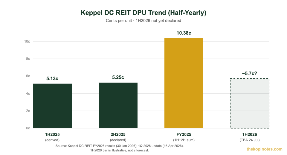 Keppel DC REIT DPU trend chart showing half-yearly distribution per unit growth ahead of 1H2026 results