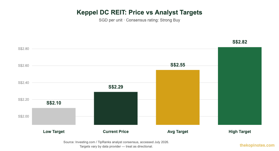 Keppel DC REIT share price versus analyst consensus price targets chart, low average and high estimates