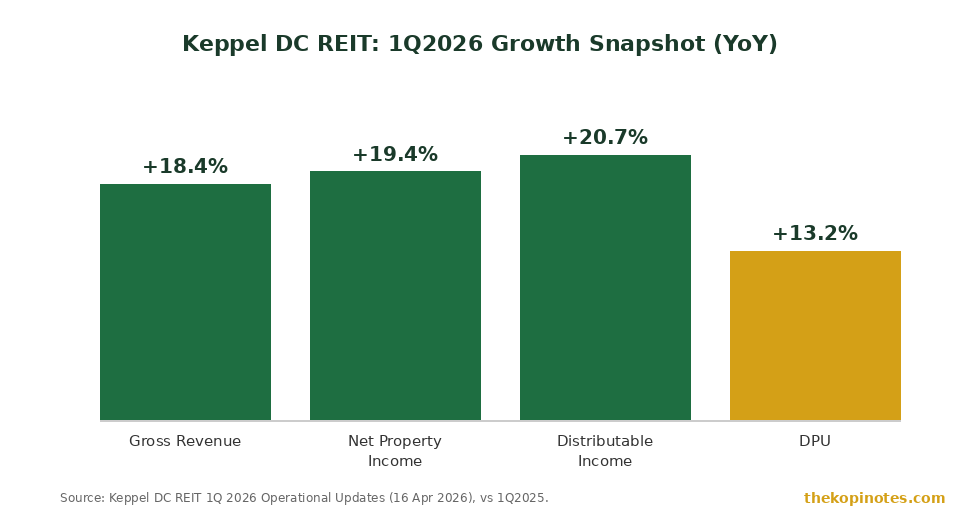 Keppel DC REIT 1Q2026 growth snapshot chart showing gross revenue, NPI, distributable income and DPU YoY growth
