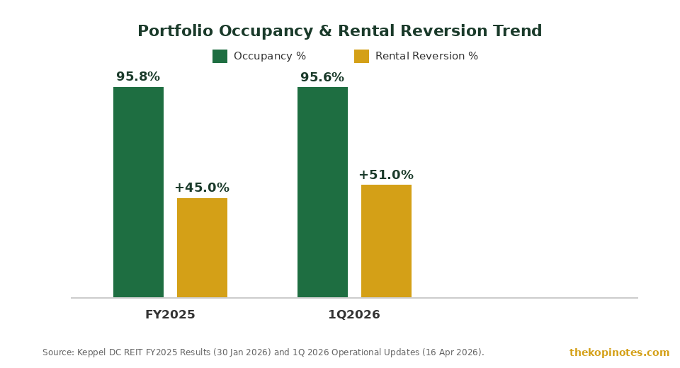 Keppel DC REIT portfolio occupancy and rental reversion trend chart FY2025 vs 1Q2026