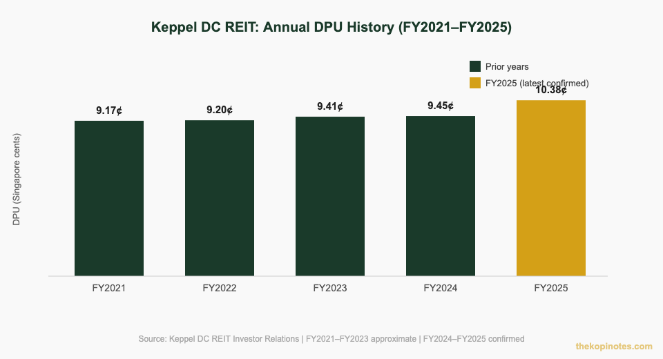 Keppel DC REIT DPU history FY2021 to FY2025 bar chart — The Kopi Notes
