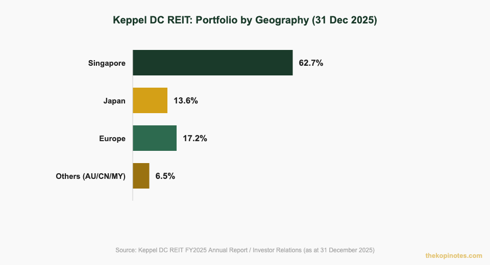 Keppel DC REIT portfolio geographic breakdown chart Singapore Japan Europe 2025 — The Kopi Notes