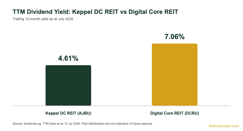 Keppel DC REIT vs Digital Core REIT dividend yield comparison chart 2026