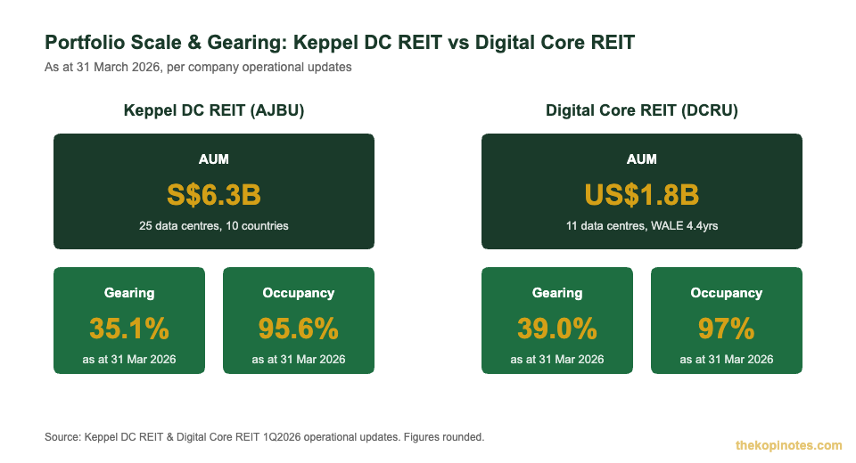 Keppel DC REIT vs Digital Core REIT portfolio size, gearing and occupancy comparison 2026