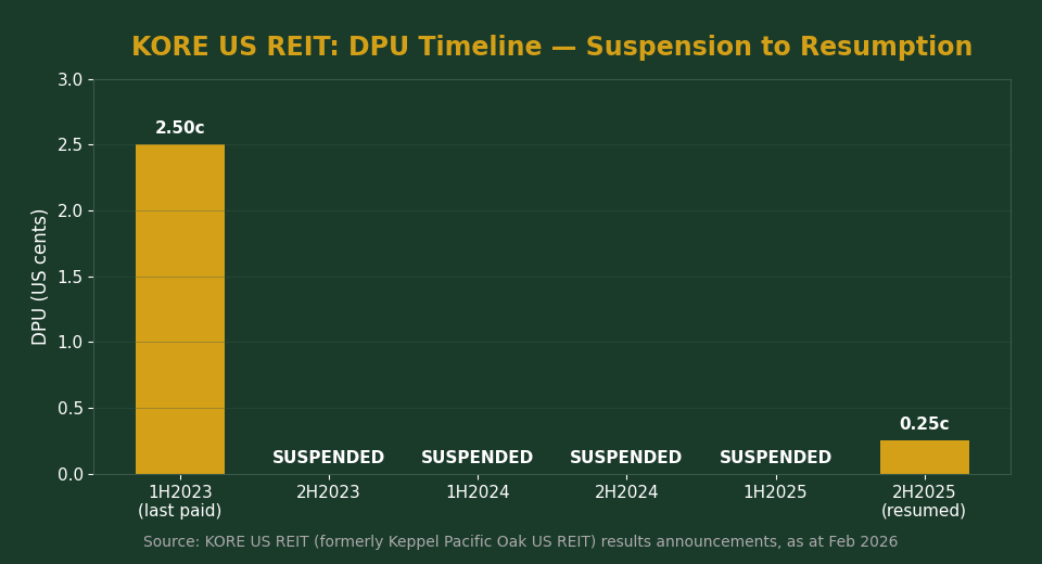 KORE US REIT DPU timeline chart showing distribution suspension from 2H2023 to 1H2025 and resumption in 2H2025 at 0.25 US cents