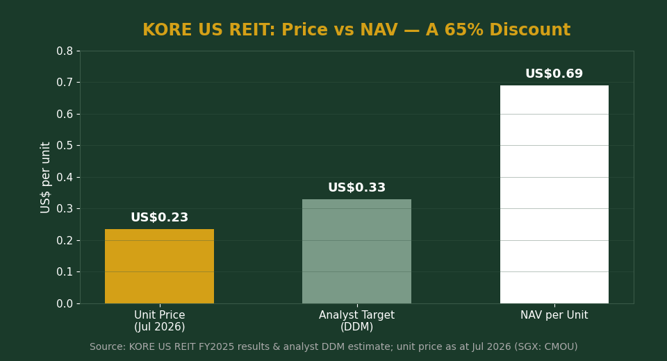 KORE US REIT unit price versus NAV per unit chart showing 65 percent discount to NAV for Singapore investors