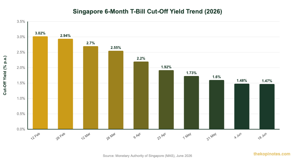 Singapore 6-month T-bill cut-off yield trend 2026 chart — latest T-bill rates