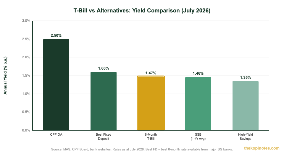 Singapore T-bill vs fixed deposit vs SSB vs CPF OA yield comparison July 2026
