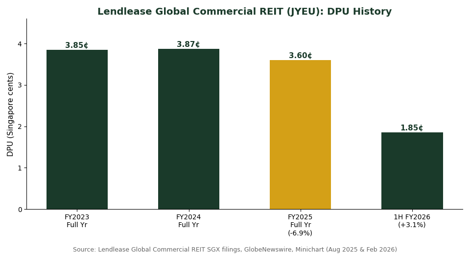 Lendlease Global Commercial REIT DPU history chart FY2023 to 1H FY2026