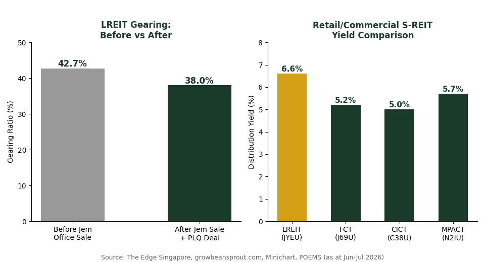 Lendlease Global Commercial REIT gearing reduction and peer S-REIT yield comparison chart