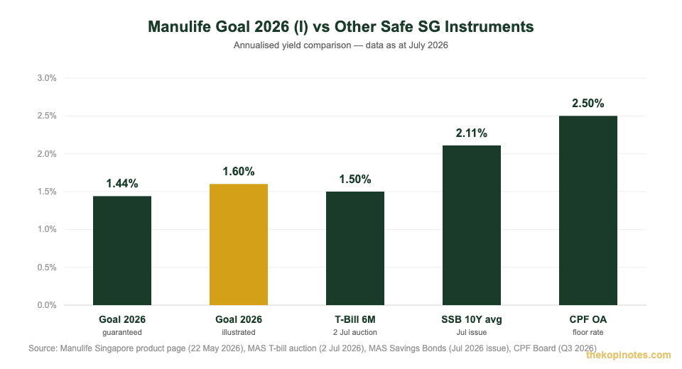 Manulife Goal 2026 endowment plan returns vs CPF OA, T-bill and SSB yield comparison chart Singapore