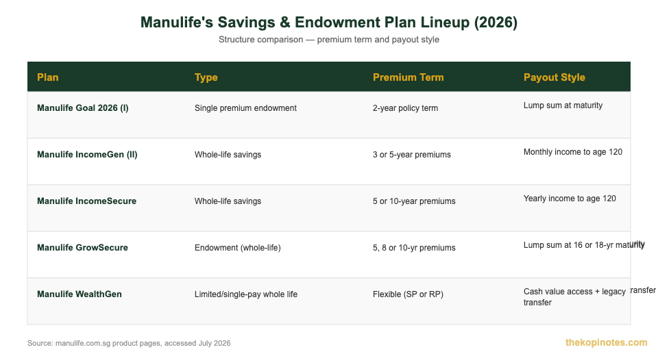 Manulife savings and endowment plan lineup comparison table Singapore 2026