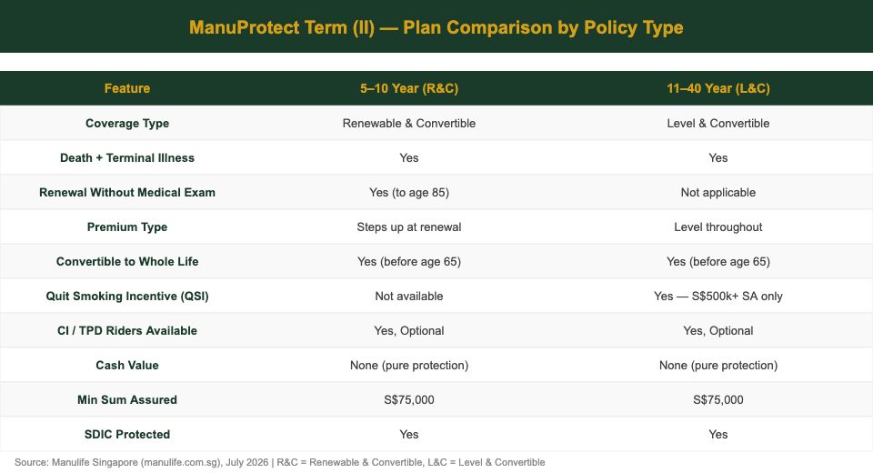 ManuProtect Term II plan comparison by policy type Singapore — The Kopi Notes