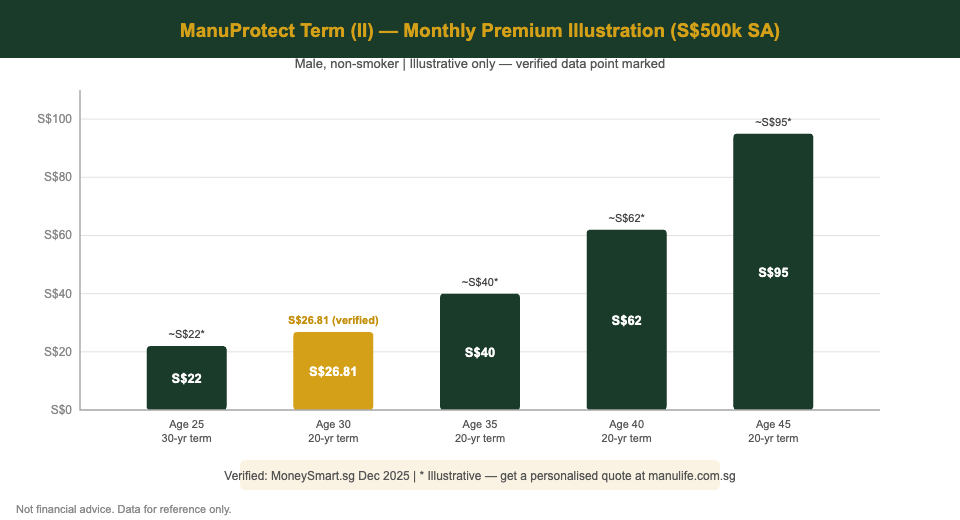 Manulife ManuProtect Term II monthly premium illustration Singapore — The Kopi Notes