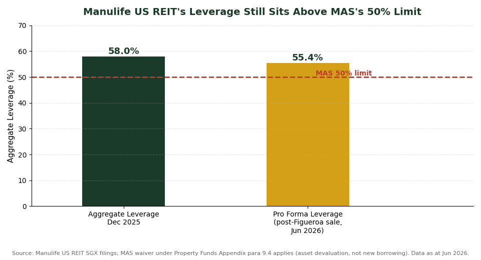 Manulife US REIT aggregate leverage 58 percent versus MAS 50 percent regulatory limit chart