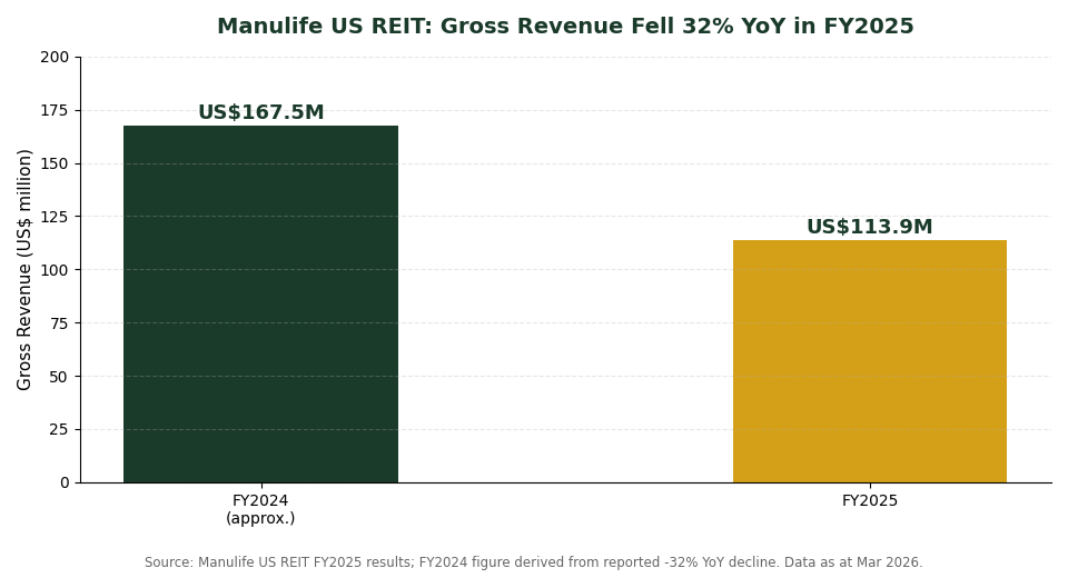 Manulife US REIT gross revenue FY2024 vs FY2025 chart, showing 32 percent year on year decline