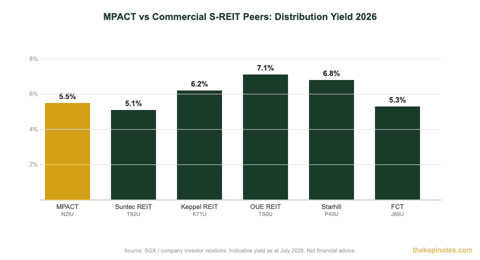 MPACT distribution yield vs commercial S-REIT peers Singapore 2026