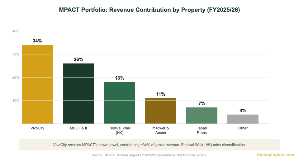 MPACT portfolio revenue contribution by property Singapore 2026