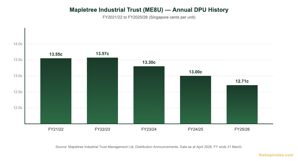 Mapletree Industrial Trust annual DPU history FY2021/22 to FY2025/26 chart
