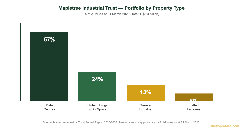 Mapletree Industrial Trust portfolio breakdown by property type 2026 — data centres 57% of AUM