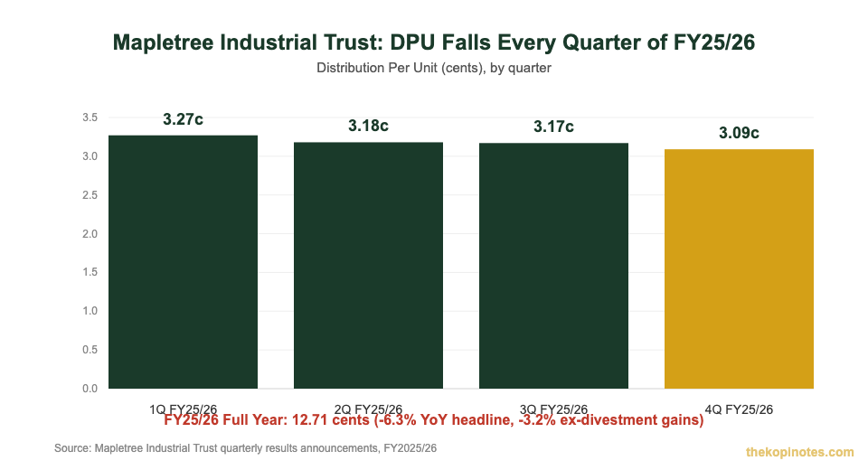 Mapletree Industrial Trust quarterly DPU trend FY2025/26 chart for Singapore investors