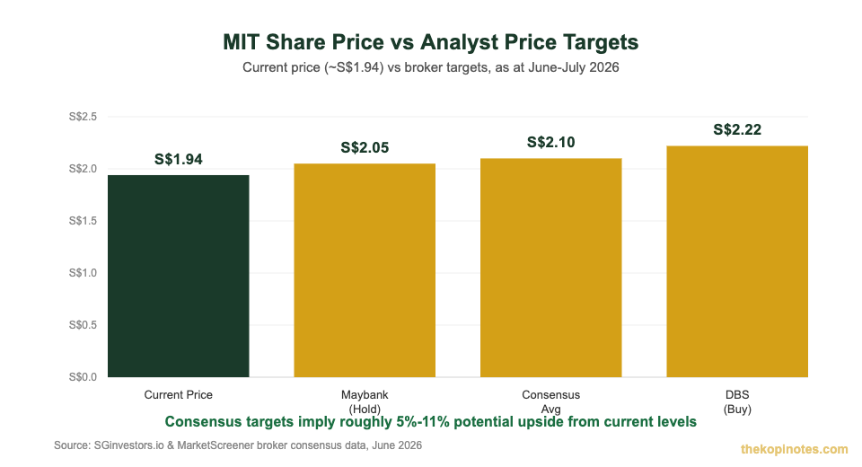 Mapletree Industrial Trust current price versus analyst price targets chart for Singapore investors