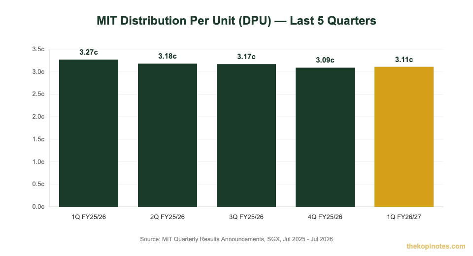 MIT DPU trend chart showing distribution per unit decline over the last 5 quarters for Mapletree Industrial Trust share price analysis