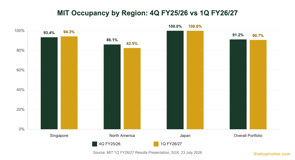MIT occupancy comparison chart showing Singapore, North America and Japan portfolio occupancy for 1Q FY26/27 versus prior quarter