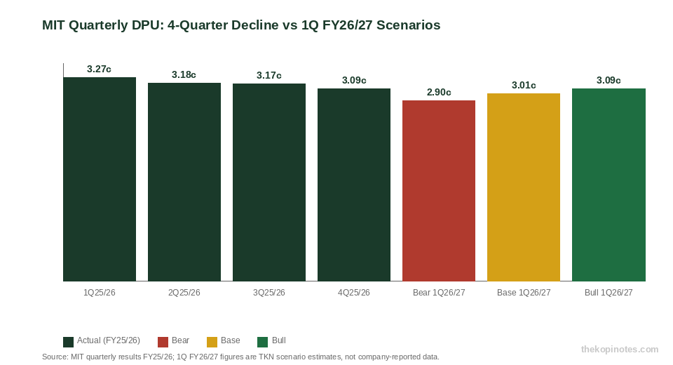 Mapletree Industrial Trust quarterly DPU trend and 1Q FY26/27 scenario chart for Singapore investors
