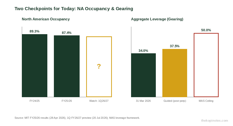 Mapletree Industrial Trust North American occupancy and gearing checkpoint chart 2026