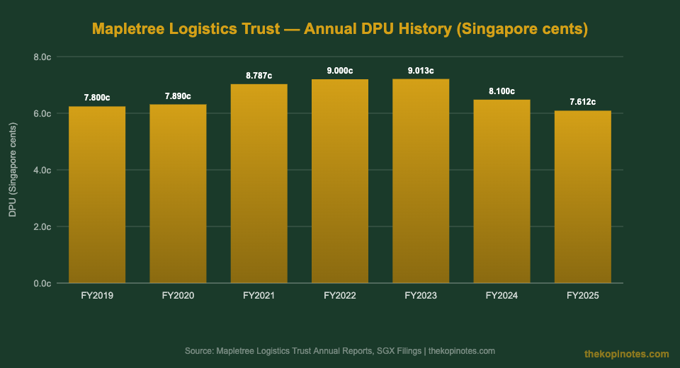 Mapletree Logistics Trust DPU history chart FY2019 to FY2025