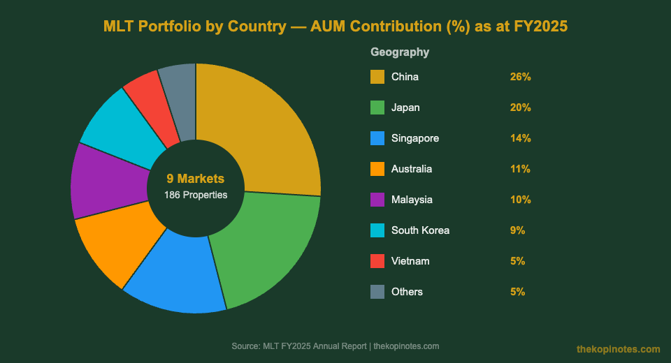 Mapletree Logistics Trust portfolio breakdown by geography 2025