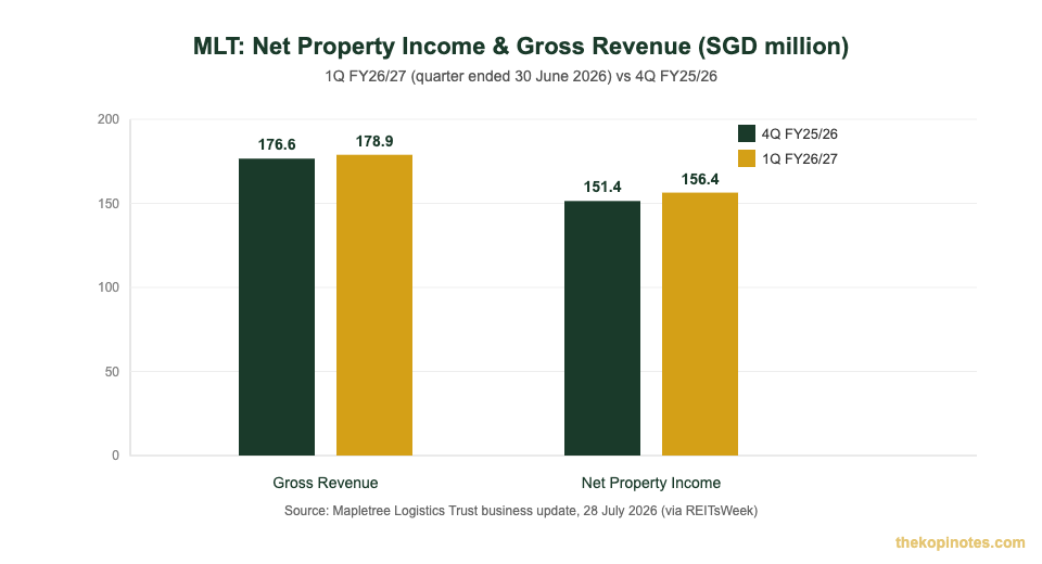 Mapletree Logistics Trust 1Q FY26/27 net property income and gross revenue vs 4Q FY25/26 chart