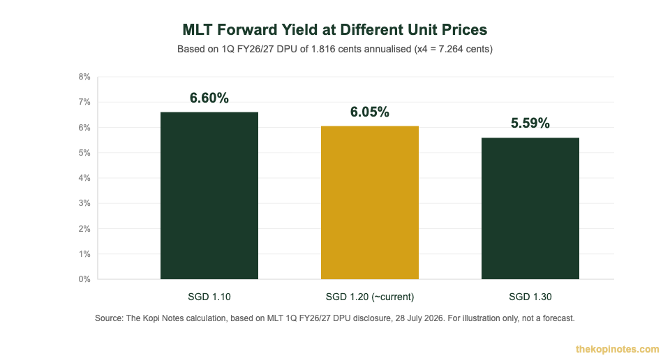 Mapletree Logistics Trust forward distribution yield sensitivity chart at SGD 1.10, 1.20 and 1.30 unit prices