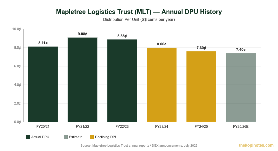 Mapletree Logistics Trust annual DPU history chart 2020 to 2026