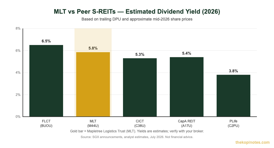 Mapletree Logistics Trust dividend yield vs peer S-REITs comparison 2026