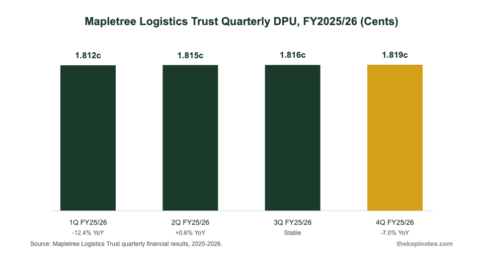 Mapletree Logistics Trust quarterly DPU trend FY2025/26 chart