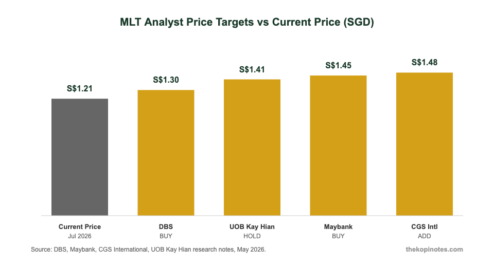 Mapletree Logistics Trust analyst price targets comparison chart DBS Maybank CGS UOB Kay Hian