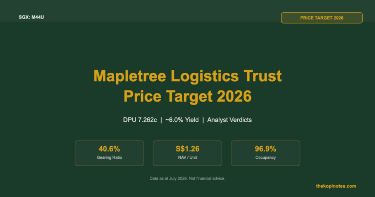 Mapletree Logistics Trust Price Target 2026 (SGX: M44U): DPU 7.26c, ~6% Yield & Analyst Verdicts