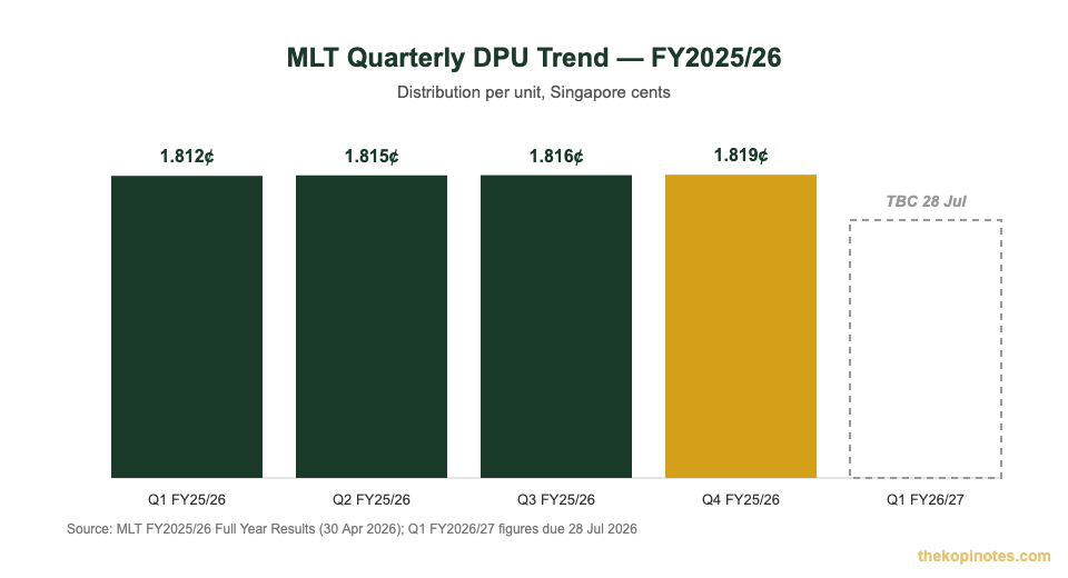 Mapletree Logistics Trust quarterly DPU trend FY2025/26 chart for Singapore investors