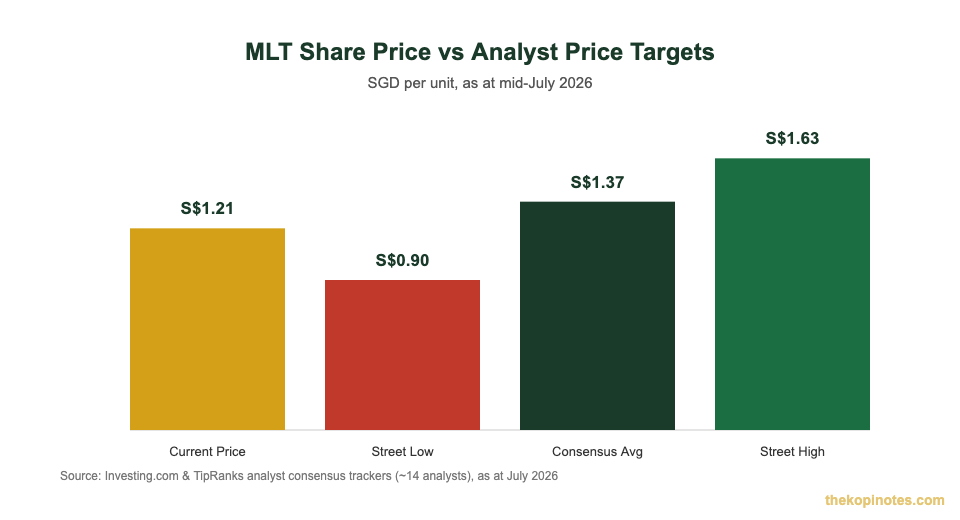 Mapletree Logistics Trust share price vs analyst price target comparison chart