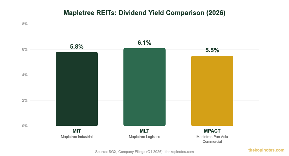 Mapletree REITs dividend yield comparison chart MIT MLT MPACT 2026