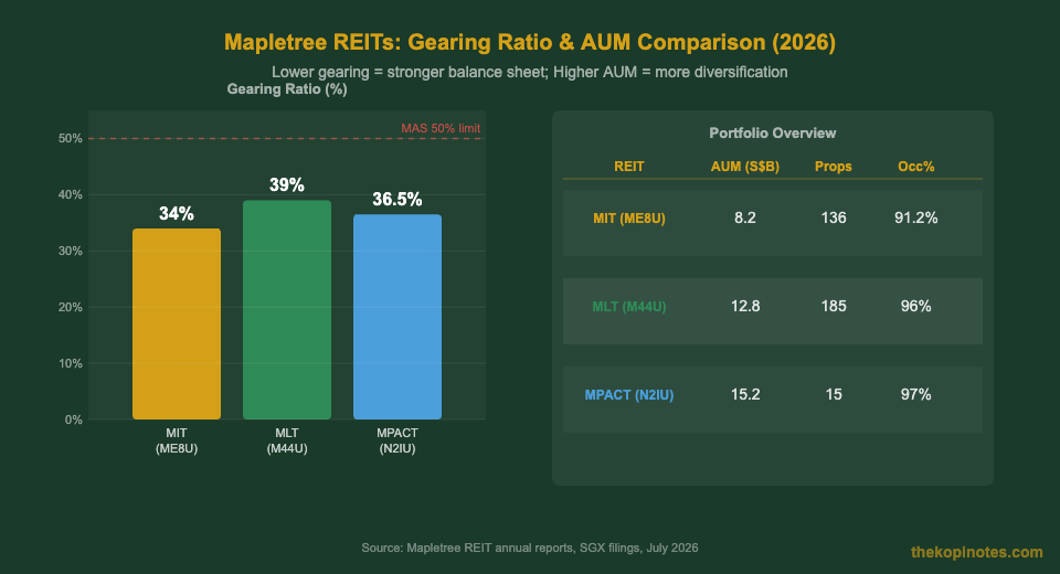 Mapletree REITs gearing AUM portfolio comparison MIT MLT MPACT 2026 — The Kopi Notes