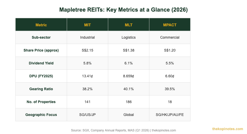 Mapletree REITs key metrics comparison table MIT MLT MPACT 2026