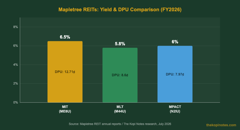 Mapletree REITs yield comparison chart MIT MLT MPACT FY2026 — The Kopi Notes