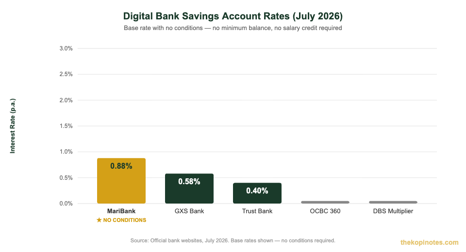 MariBank savings account interest rate comparison with GXS Trust Bank OCBC DBS July 2026