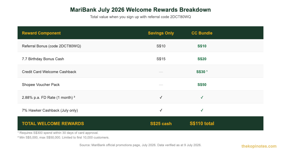 MariBank referral code 2DCT80WQ welcome rewards breakdown savings vs credit card bundle July 2026