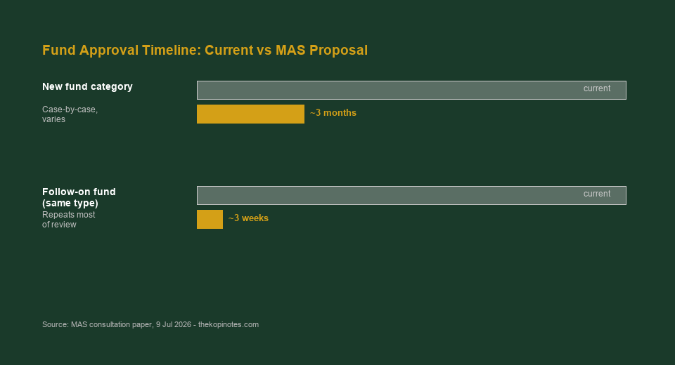 Fund approval timeline current vs MAS proposal - 3 months vs 3 weeks - The Kopi Notes
